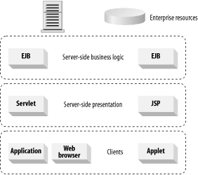 Canonical J2EE application model