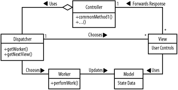 Classes in the Service to Worker pattern
