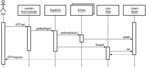 Interactions in the Service to Worker pattern