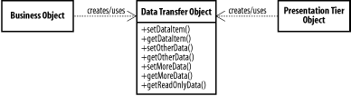 Classes in the DTO pattern