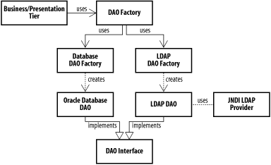 DAO factory with two DAO types