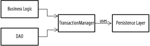 Classes in a managed transaction environment