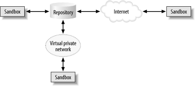 Repository and sandboxes