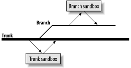 Branch sandboxes
