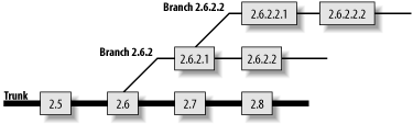 Branch numbers