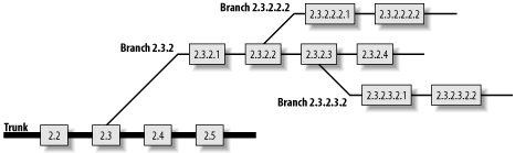 Nested branches