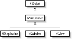 The hierarchical relationship between NSApplication, NSWindow, and NSView; these three classes all have a common parent in NSResponder