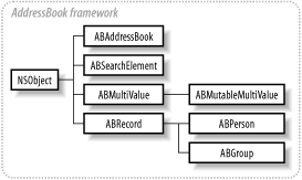 The AddressBook framework class hierarchy