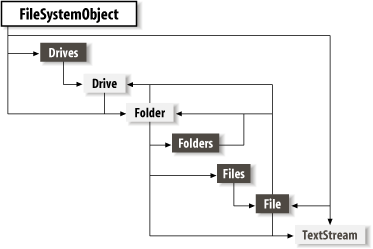 The File System object model