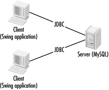 The client/server architecture