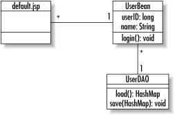 A UML class diagram