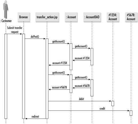 A UML sequence diagram