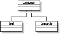 A class diagram of the composite pattern