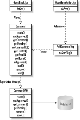 A UML class diagram for the Guest Book application