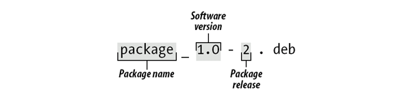 The structure of a Debian GNU/Linux package name