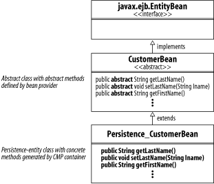 The container tool typically extends the bean class