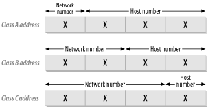 Network and Host numbers in each IP address class