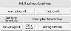 Authentication schemes