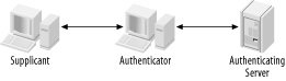 Authenticating a Supplicant in 802.1X