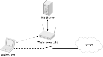 Using 802.1X authentication in a wireless network