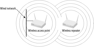 Extending the range of a wireless network using a wireless repeater