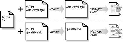 Using XSLT to generate WordprocessingML or SpreadsheetML from a custom XML vocabulary