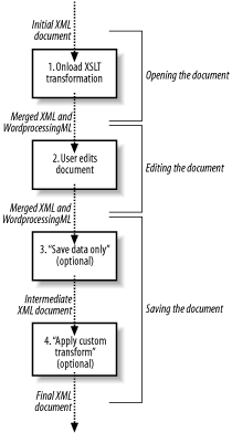 Word’s basic processing model for editing custom XML
