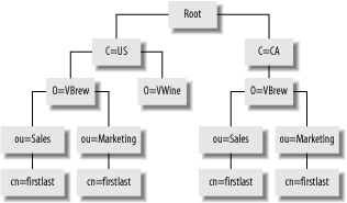 Sample LDAP tree.
