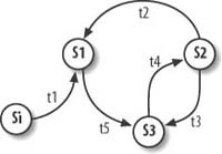 Generic finite state machine diagram