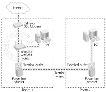 4. Setting Up a Powerline Network - Home Networking: The Missing