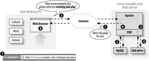 Client and server communication with PHP