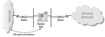 A small network, showing the bastion host