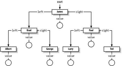 Binary tree storage of a TreeMap