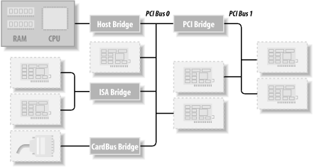 Layout of a typical PCI system