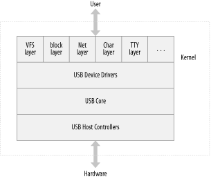 USB driver overview