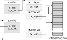 The bio structure