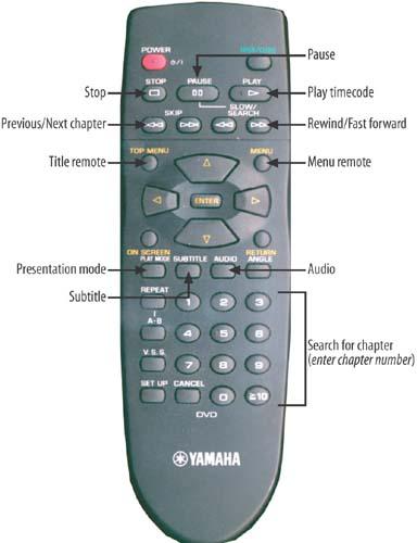 Timeline operations mapped to a DVD remote control.