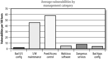 Average vulnerabilities by management category