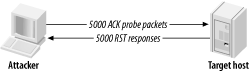 ACK probe packets are sent to various ports