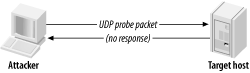 An inverse UDP scan result when a port is open