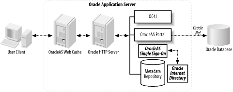 Oracle Application Server security deployment architecture