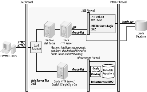 Oracle Application Server typical DMZ deployment