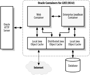 Java Object Cache architecture