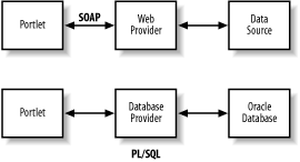 Portlet architecture and provider types