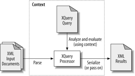 A Basic XQuery processor