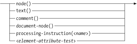 Syntax of a node kind testThe detailed syntax of < element-attribute-test > is shown in Figure 13-4.