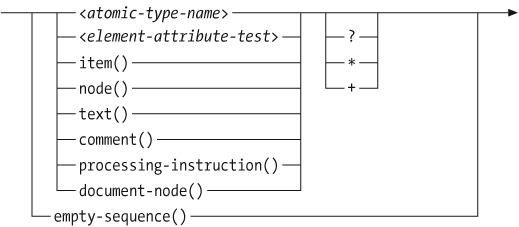 Syntax of a sequence typeThe detailed syntax of < element-attribute-test > is shown in Figure 13-4.
