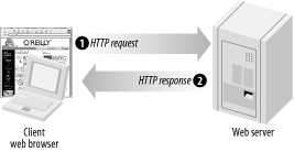 Web concept of client server