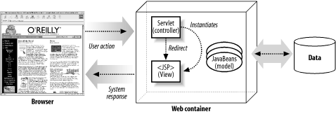 The Struts framework uses a servlet as a controller