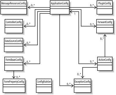 Class diagram for the org.apache.struts.config package